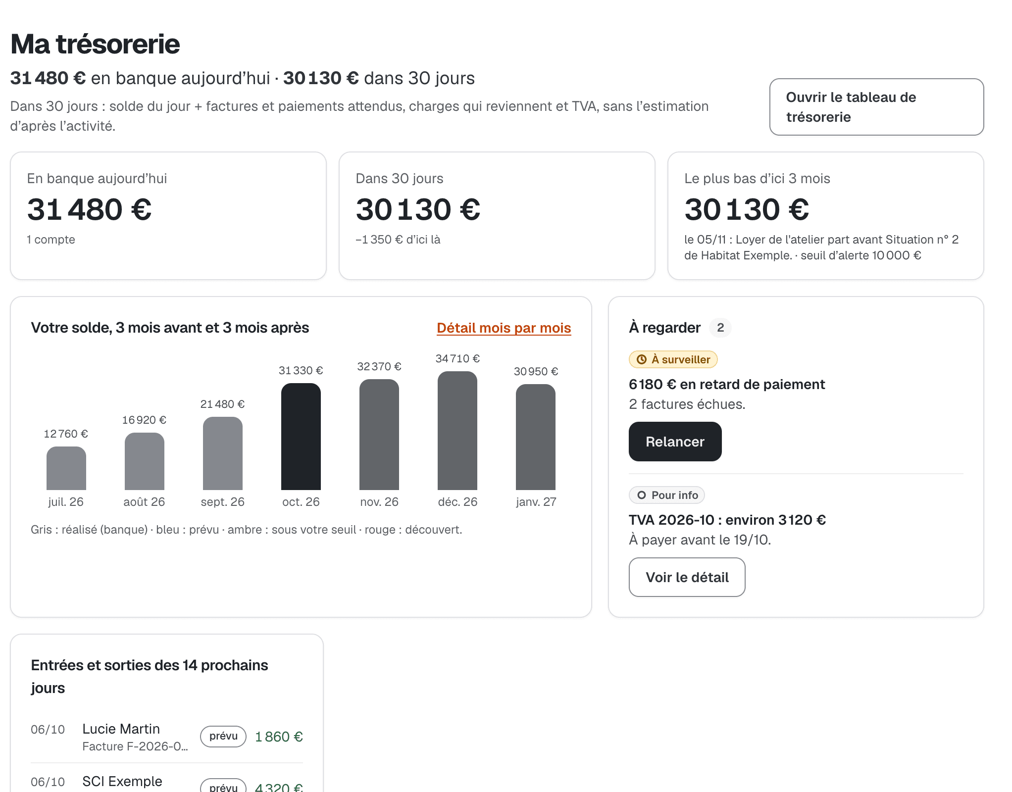 Écran Ma trésorerie : solde en banque, solde prévu dans 30 jours, point bas des trois prochains mois, factures en retard de paiement et entrées et sorties des quatorze prochains jours.